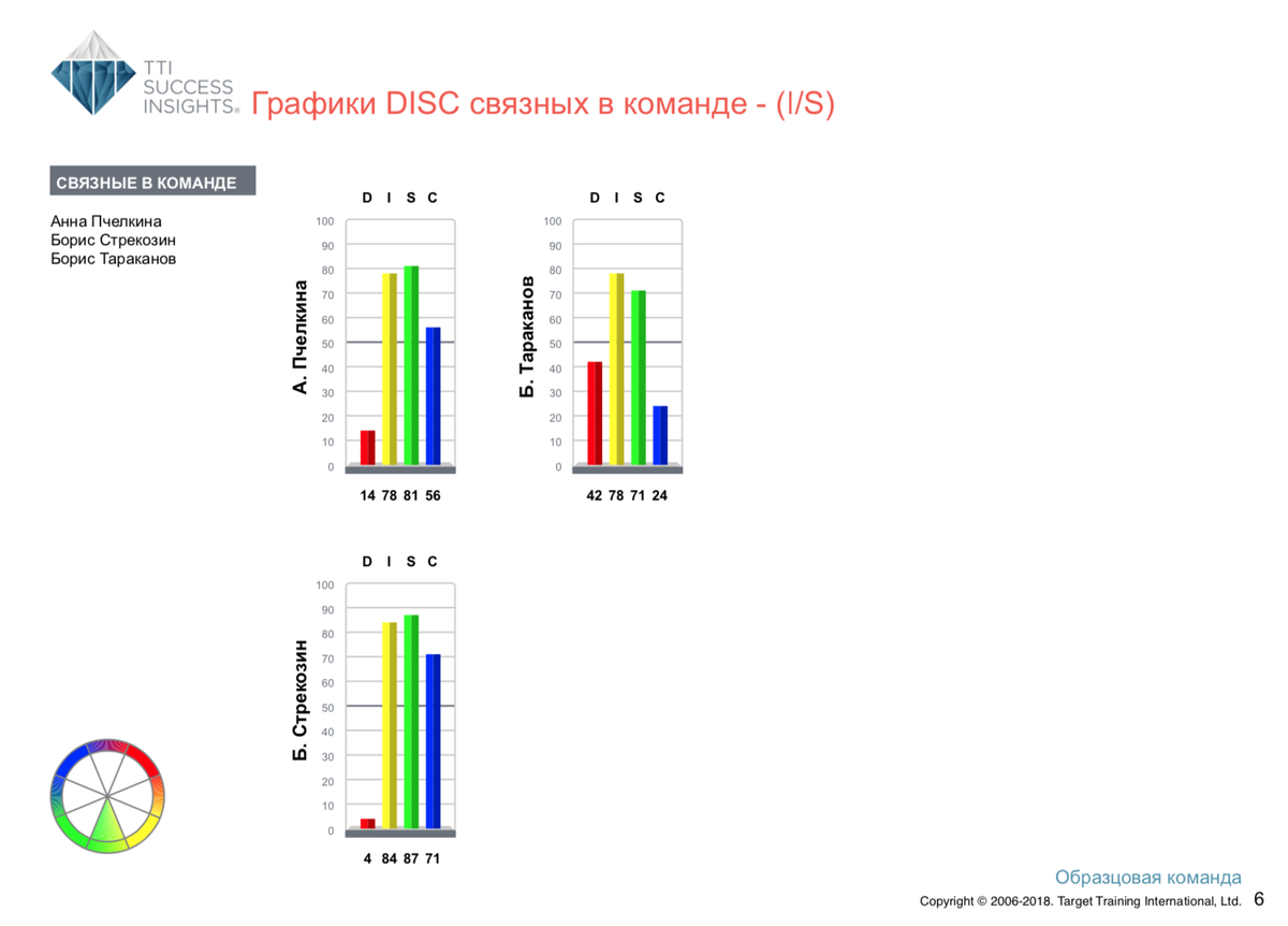 <p>Графики «жёлто-зелёных» по DISC</p>