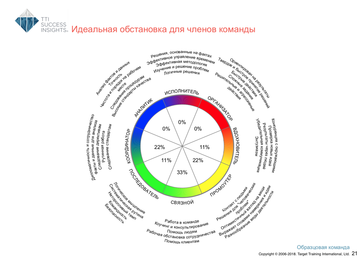 <p>
Идеальная обстановка для членов команды по DISC</p> <p>
Идеальная обстановка для членов команды по DISC</p>