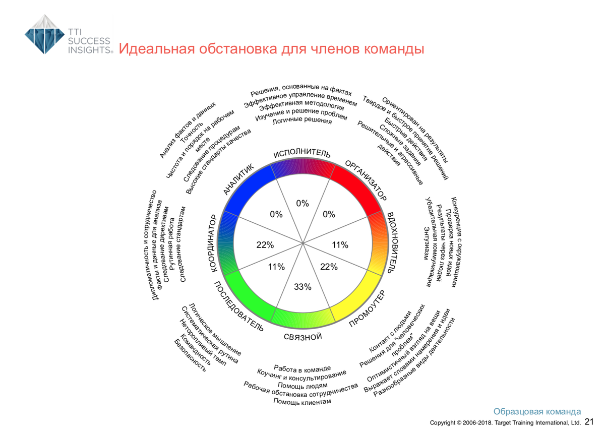 <p>
		Идеальная обстановка для членов команды по DISC</p>