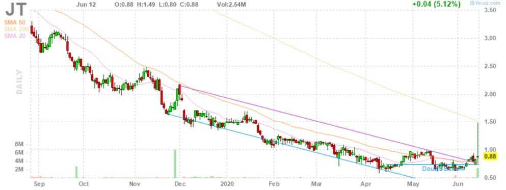 <p>JT company chart from finviz.com</p> <p>JT company chart from finviz.com</p>