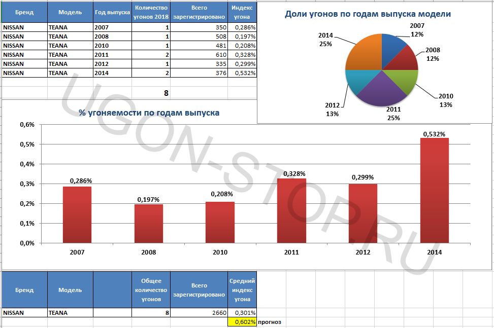 <p>
<strong>Угоняемость Ниссан Теана в 2018 году</strong> </p>
<p>
<strong>Угоняемость Ниссан Теана в 2018 году</strong> </p>