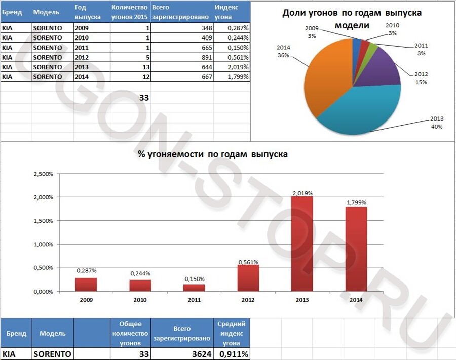 <p>
<strong>Угоняемость Киа Соренто в 2015 году</strong> </p> <p>
<strong>Угоняемость Киа Соренто в 2015 году</strong> </p>