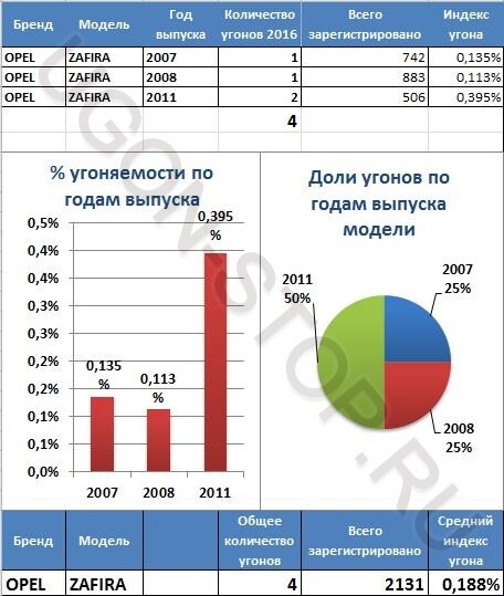 <p>
<strong>Угоняемость Опель Зафира в 2016 году</strong> </p> <p>
<strong>Угоняемость Опель Зафира в 2016 году</strong> </p>