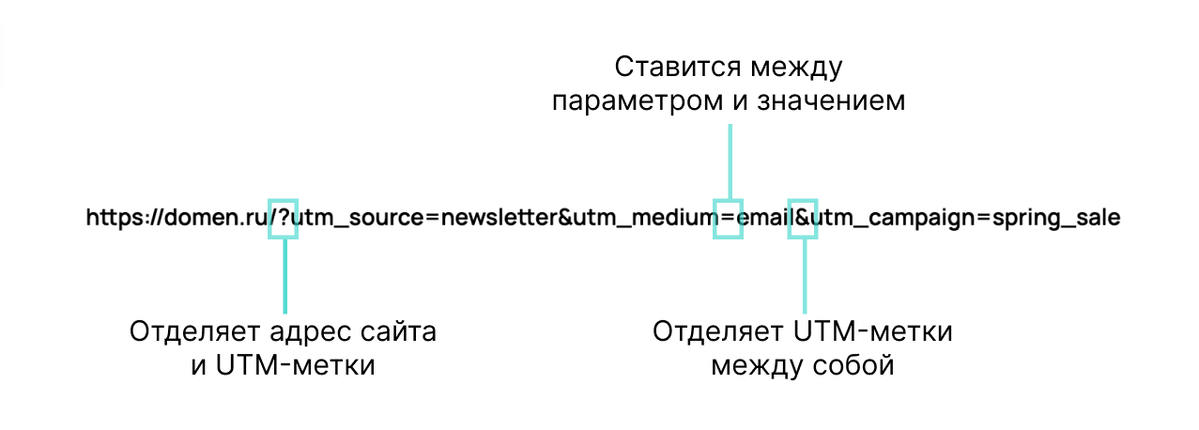 <p>
Синтаксис UTM-метки </p> <p>
Синтаксис UTM-метки </p>