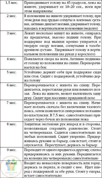 Нормы развития ребенка от 1 недели до 5 лет. Блог Лого Портал