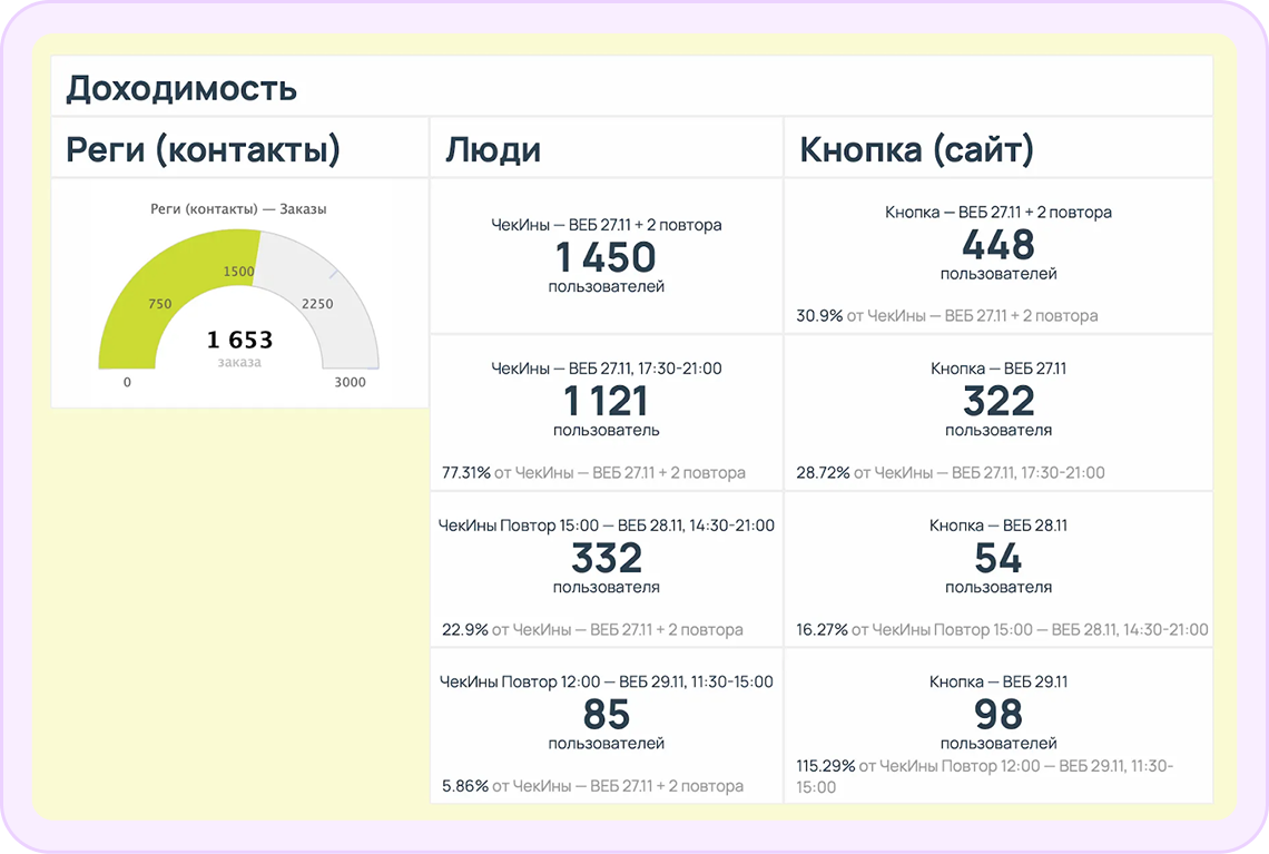 Прирост доходимости после внедрения повторных эфиров
