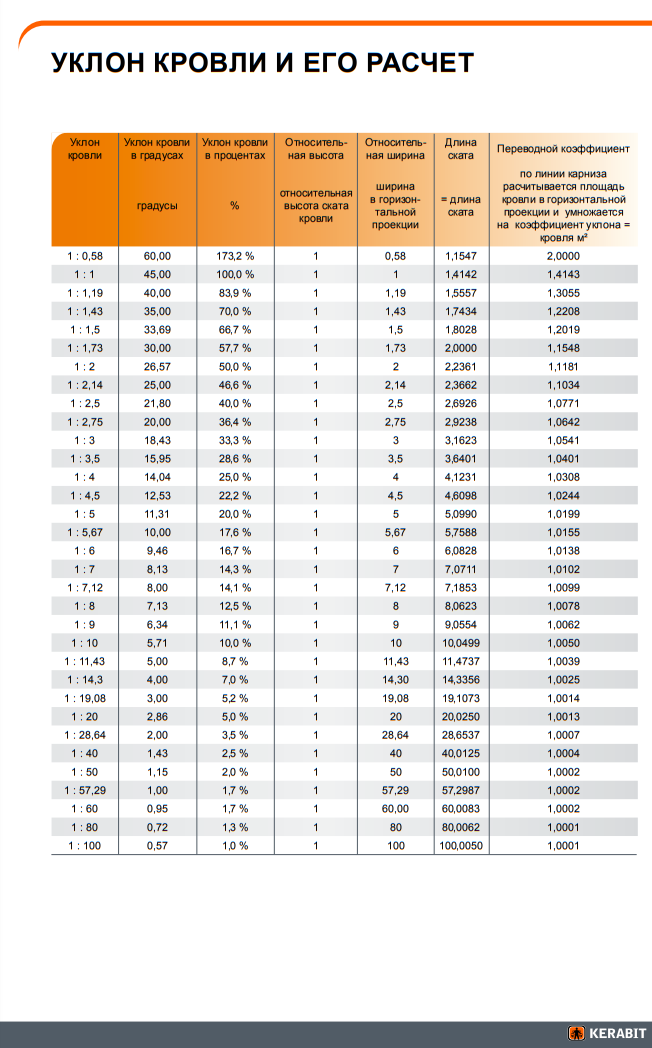 Уклон кровли в процентах и градусах
