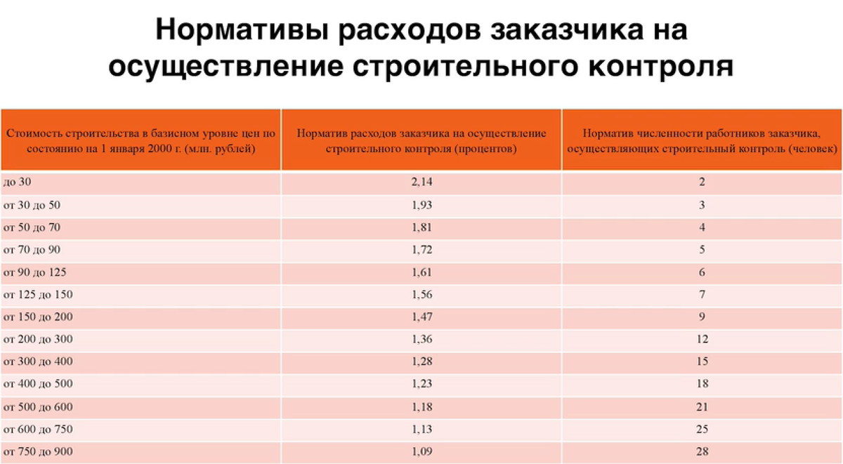 Информация о включении затрат на строительный контроль в Главу 10. Блог  Академии сметного дела