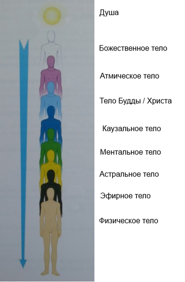 Астральный и ментальный план что это