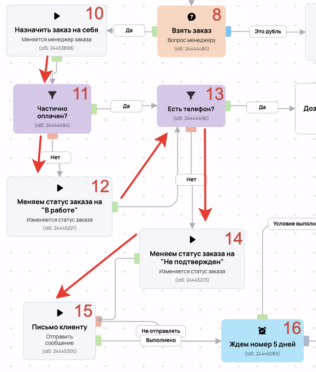 Уточнение номера телефона на схеме процесса