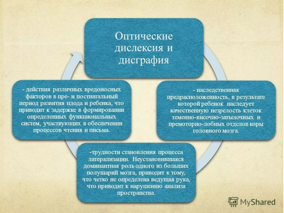 Анализ пространства. Дисграфия и дислексия. Оптическая дислексия и дисграфия. Оптическая дислексия. Профилактика дисграфии и дислексии.