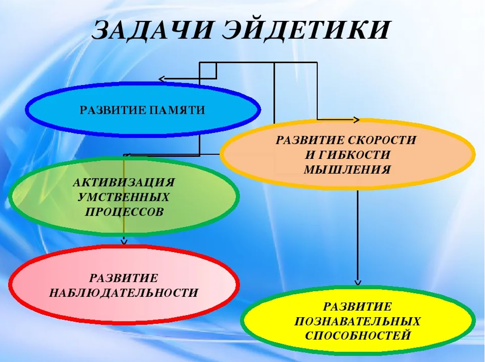 Память и развитие речи. Эйдетика для детей дошкольного возраста. Задачи эйдетики. Методы и приемы эйдетики. Презентация эйдетика.