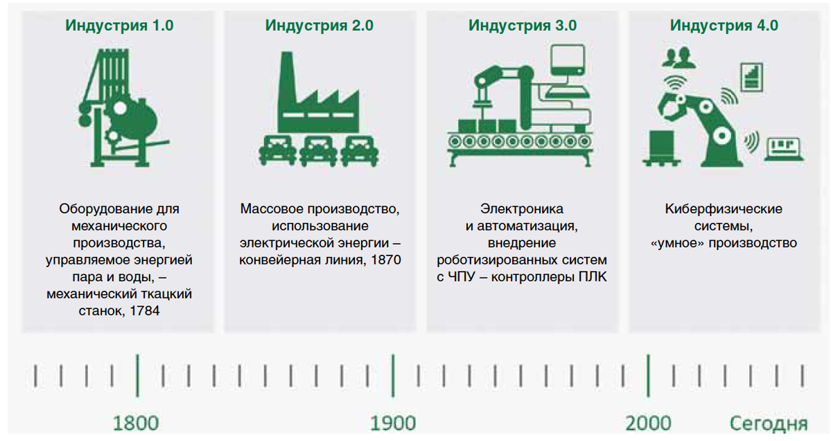 Индустрия что это. Индустрия 4.0. Индустрия 4.0 и цифровая экономика. Четвёртая Промышленная революция. 4 Промышленная революция индустрия 4.0