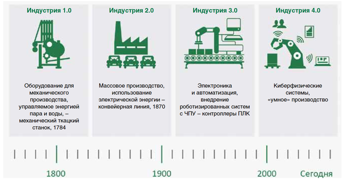 Автоматизация 4.0 индустрия. Индустрия 4. 4 Промышленная революция индустрия. Индустрия 4.0 и цифровая экономика. Индустрия 4.0 Германия.