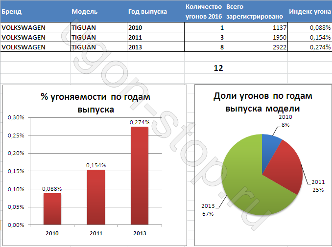 Статистика угонов Volkswagen Tiguan