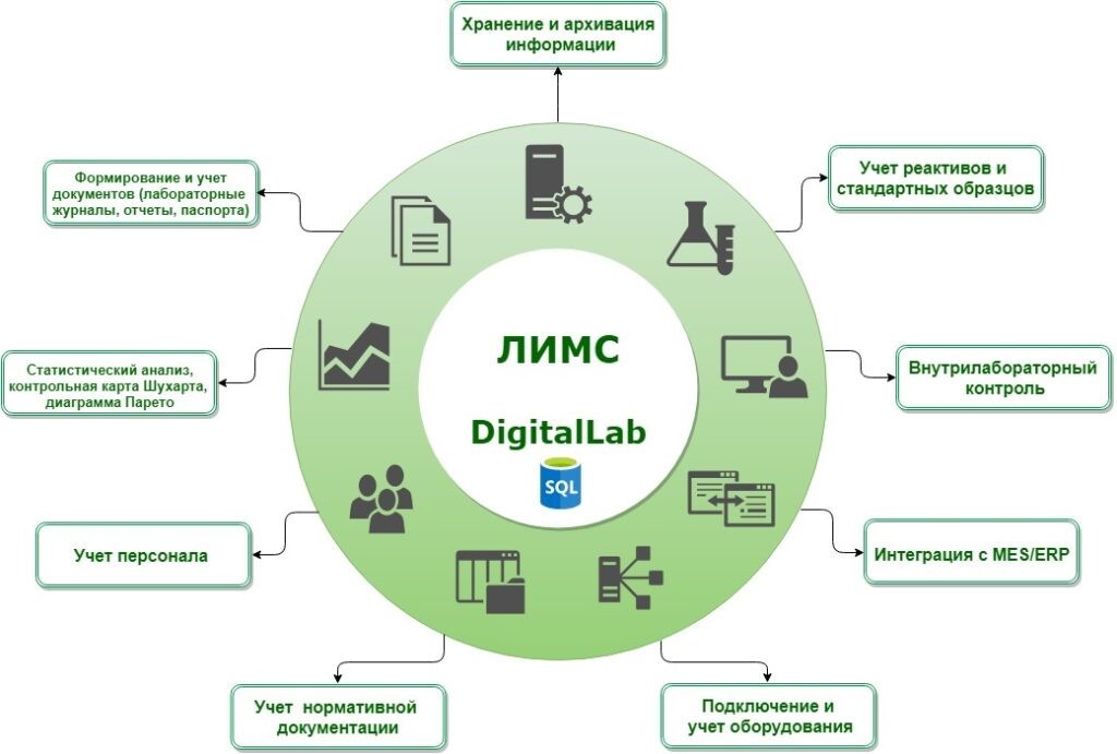 Информация данные управление. Лабораторная информационная менеджмент система (ЛИМС). Лабораторно-информационным системам (ЛИМС, Лис). Лабораторная информационная система Лис. Лабораторные информационные системы Lims.