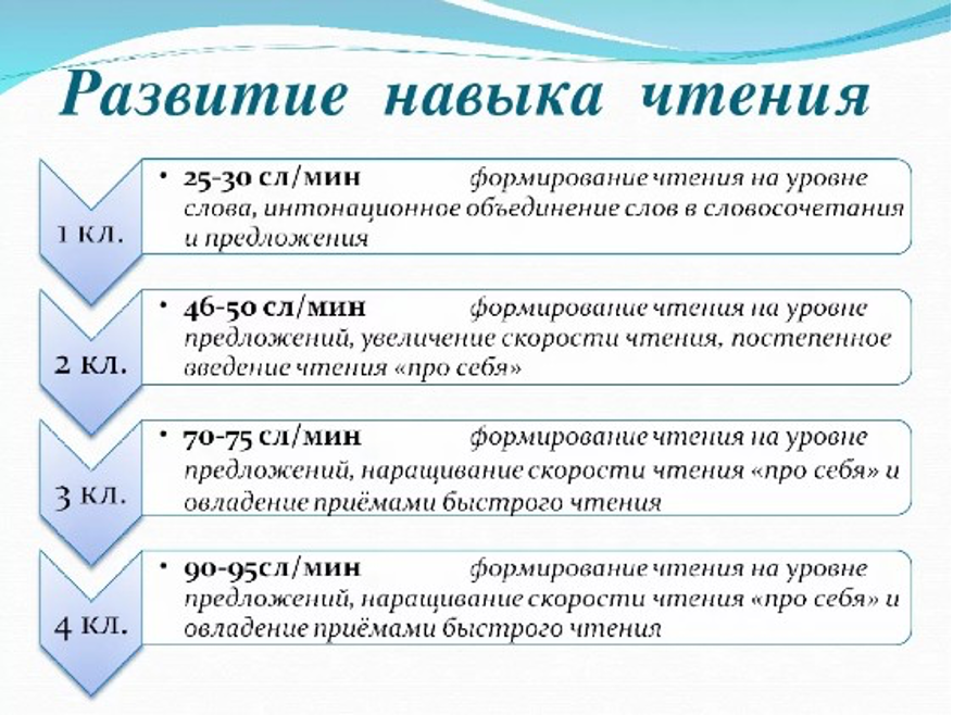 Развитие навыков. Правильную последовательность этапов формирования навыков чтения:. Формирование первоначального навыка чтения. Операциональный состав навыка чтения. Совершенствование навыков чтения.