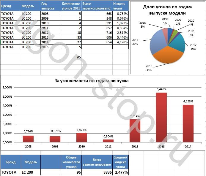 Тойота ленд крузер 200 угоняемость