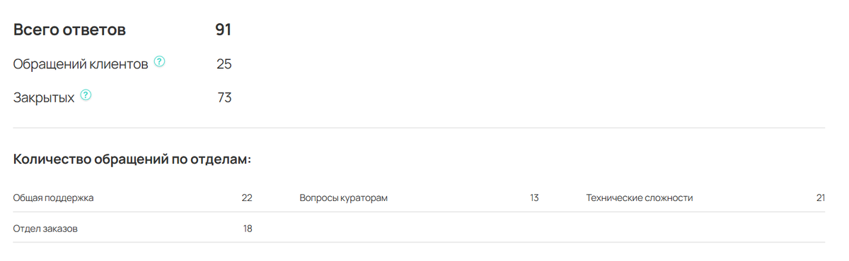 Данные в сводке