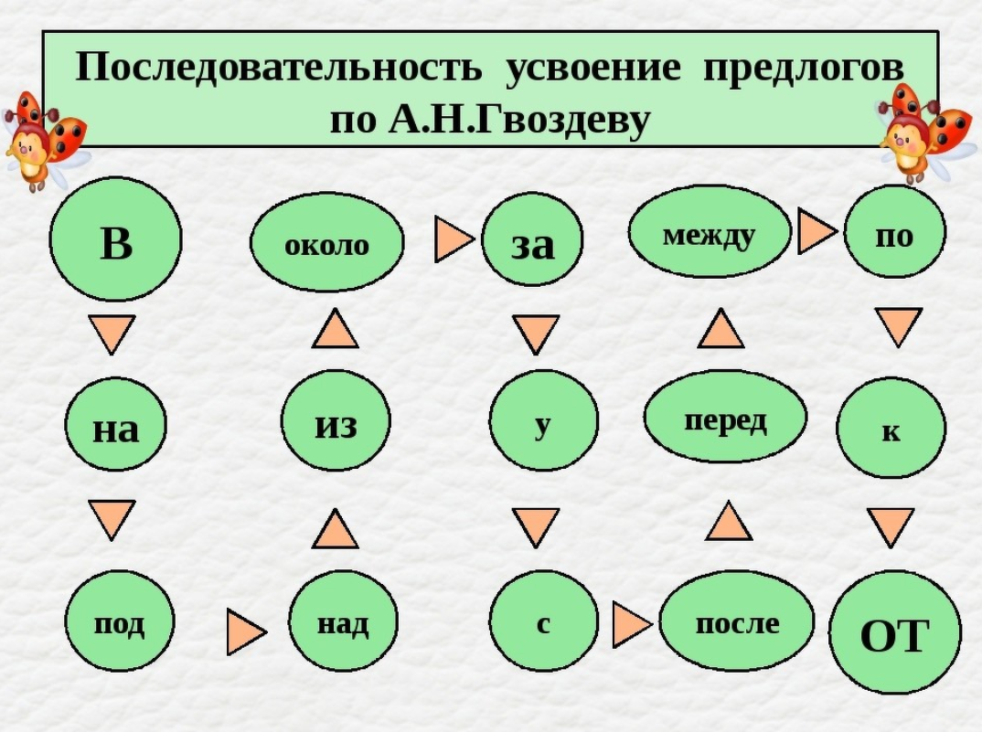 Подбери предлог к слову. Порядок изучения предлогов. Логопедическая работа с предлогами. Предлоги задания. Последовательность усвоения предлогов по Гвоздеву