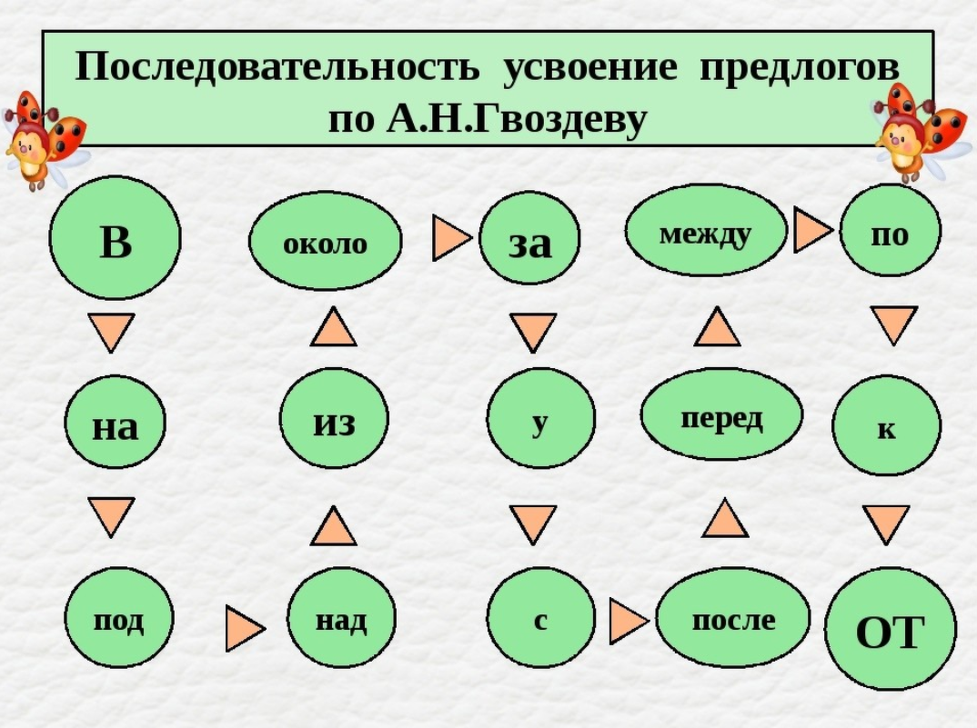 Порядок изучения предлогов. Логопедическая работа с предлогами. Предлоги задания. Последовательность усвоения предлогов по Гвоздеву.