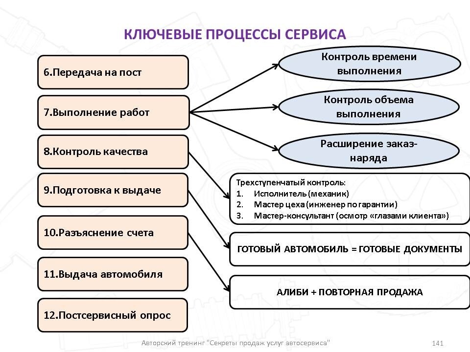 Процессы сервиса. Семь ключевых процессов сервиса. Ключевые процессы сервиса Фольксваген. 7 Ключевых процессов сервиса Фольксваген. Ключевые процессы автосервиса.