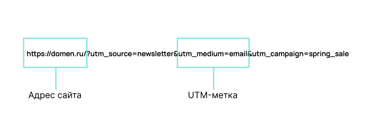 <p>
Пример ссылки, размеченной UTM-метками	</p>