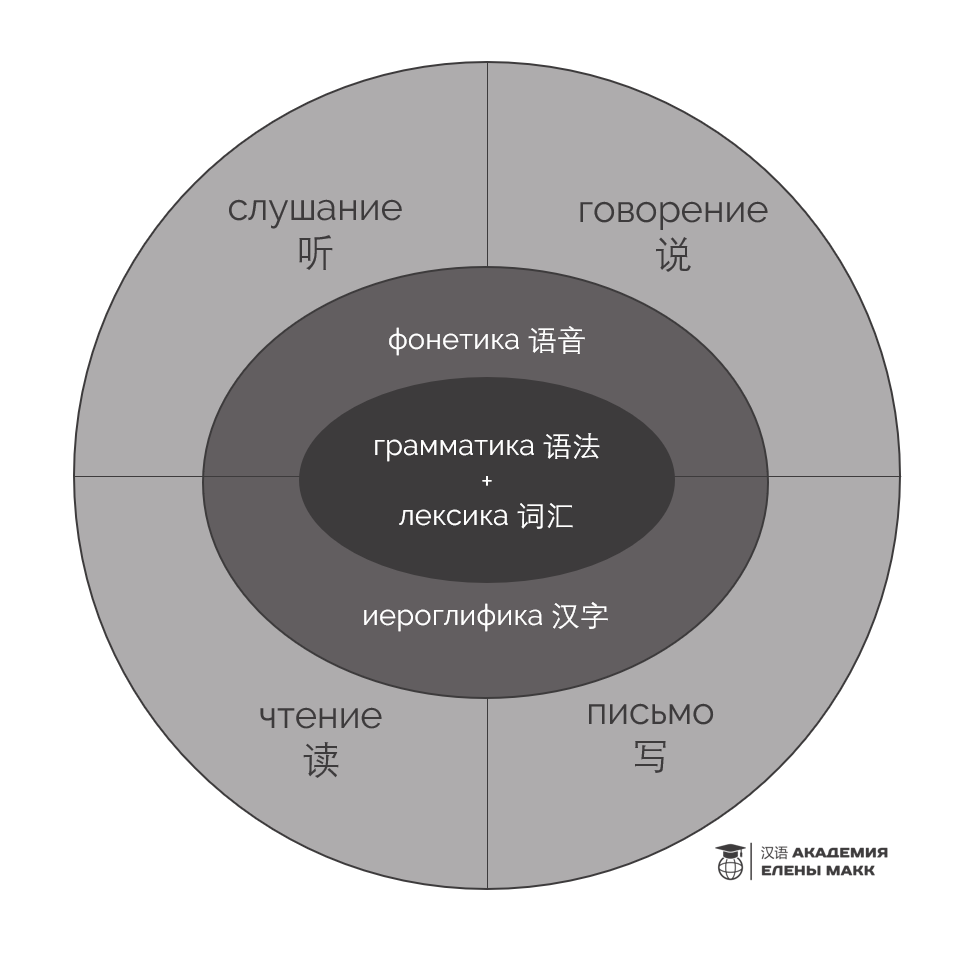 Онлайн 汉语 Академия китайского языка Елены Макк