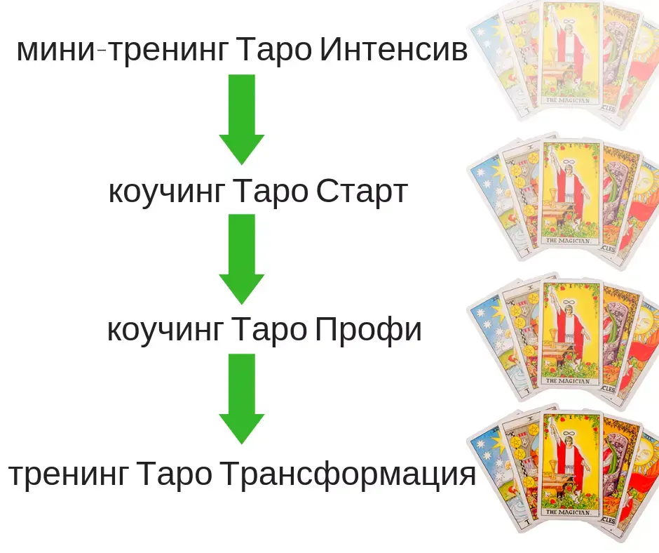 Расклады оксаны власовой таро. Расклад Таро трансформация. Таро преобразования. Таро профи. Карта трансформации в Таро.