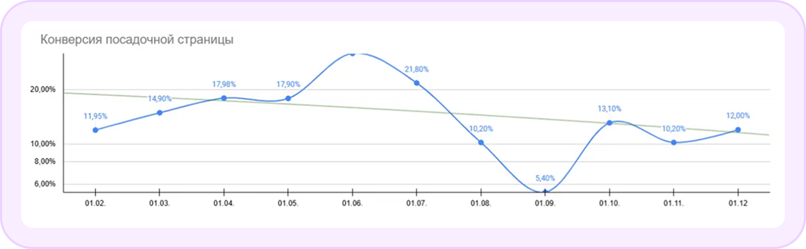 Конверсия посадочной страницы