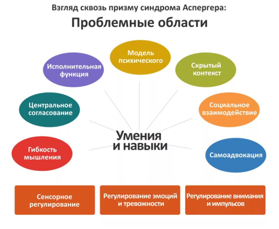 Синдром аспергера симптомы