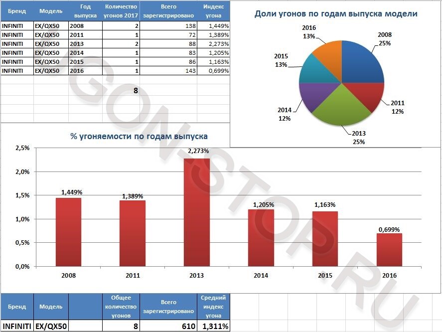 <p>
		<strong>Угоняемость Инфинити QX50 в 2017 году</strong>	</p>