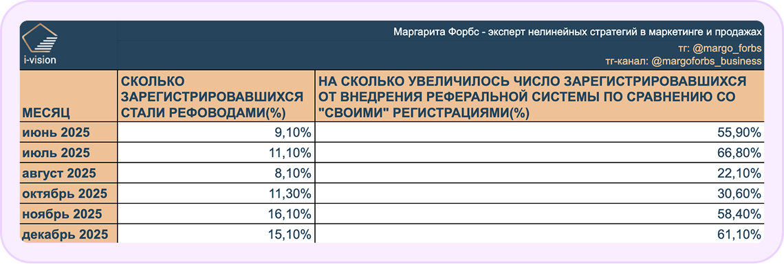 Около 10% зарегистрированных всегда подключаются к реферальной системе и приводят от 22% до 66% регистраций