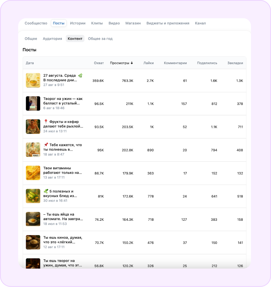 Рост просмотров постов после внедрения нейросетей в процесс генерации контента