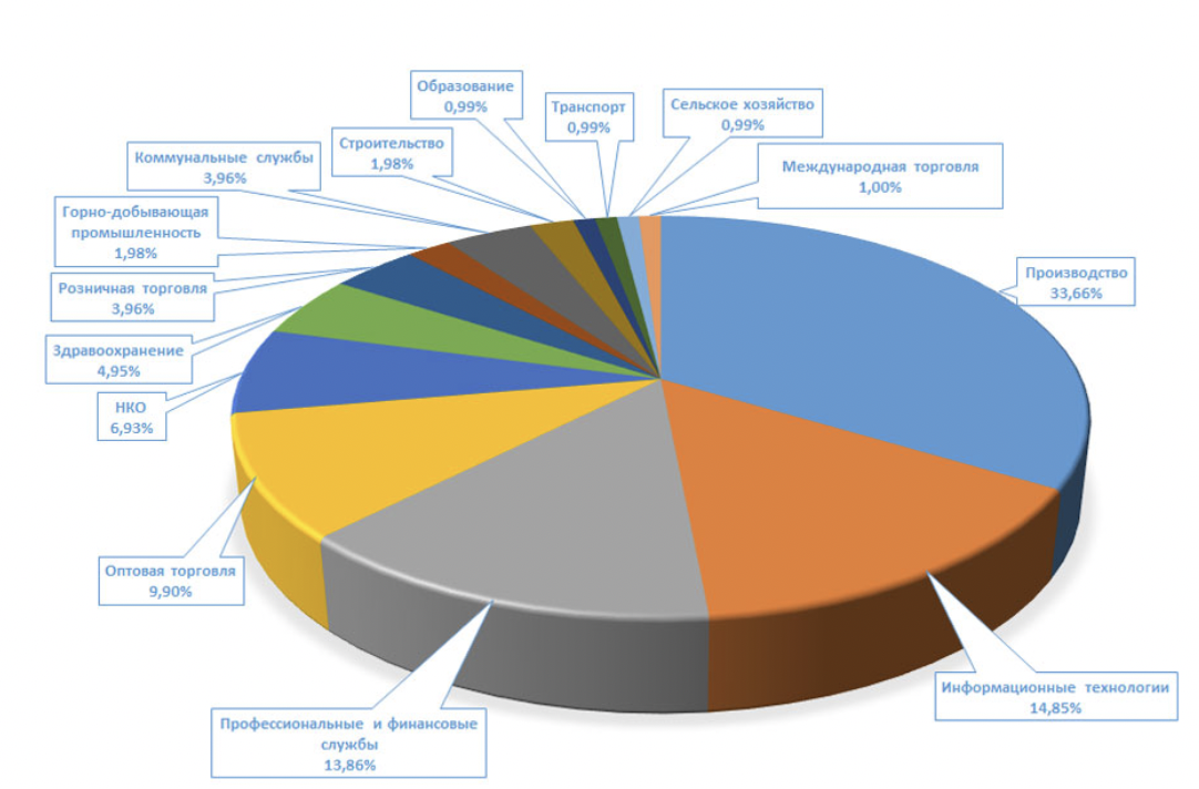 Рынок ERP систем в России 2021. Структура ВВП России 2021 по отраслям диаграмма. Рынок ERP систем в России 2022 диаграмма. Диаграмма промышленности. Промышленные рынки россии