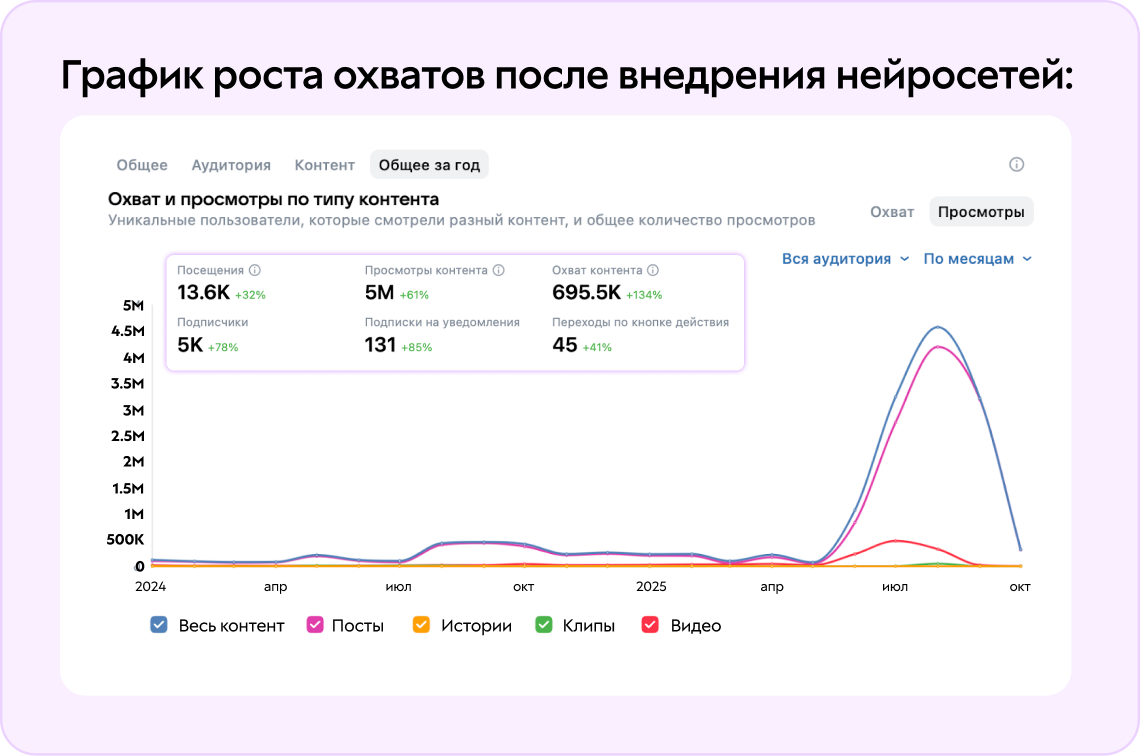 График роста охватов после внедрения нейросетей