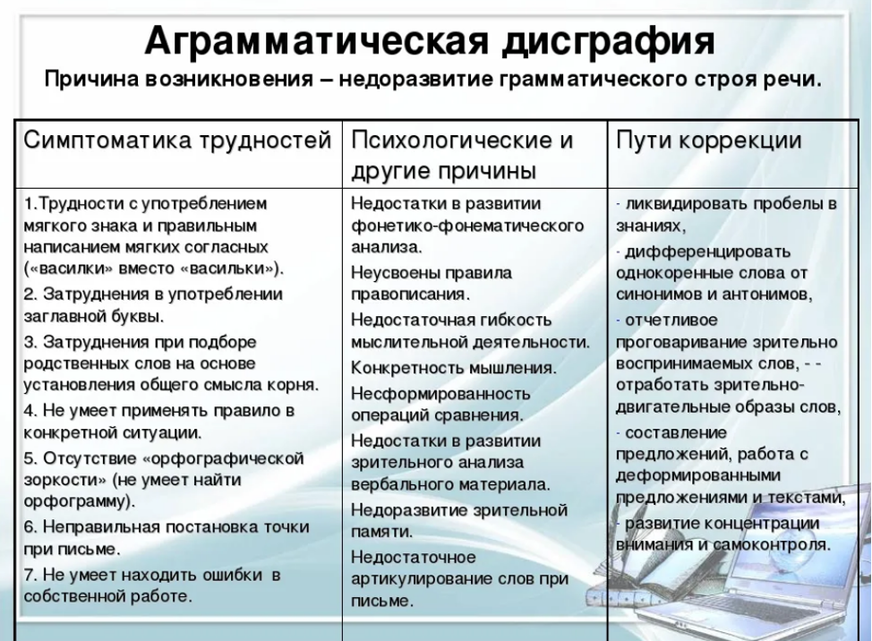 Направления работы с дисграфией. Дисграфия методика работы. Профилактика дизорграфии. Методы коррекции дисграфии. Дисграфия методы коррекции.