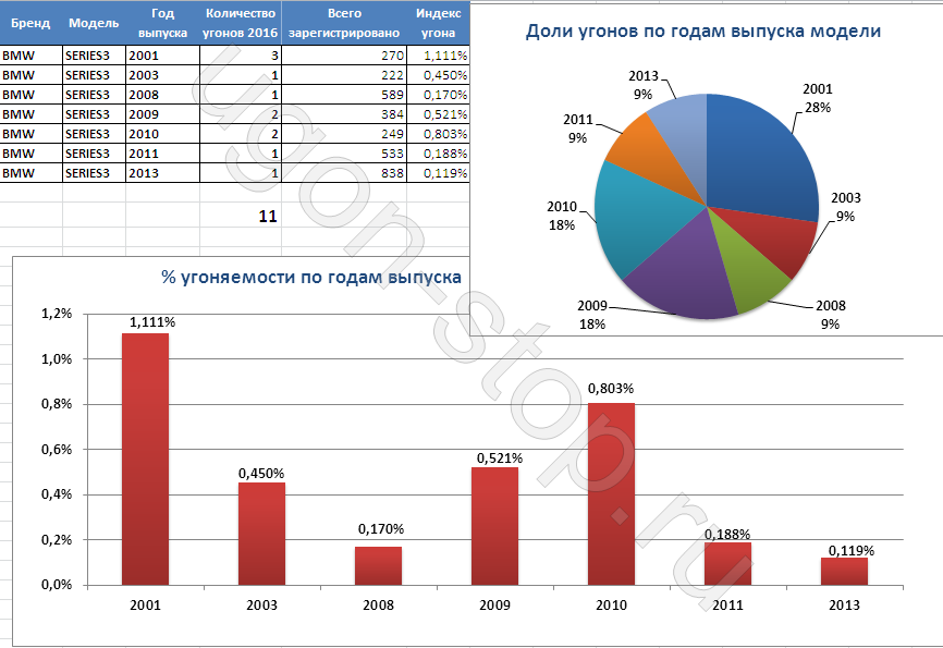 Статистика угонов спб