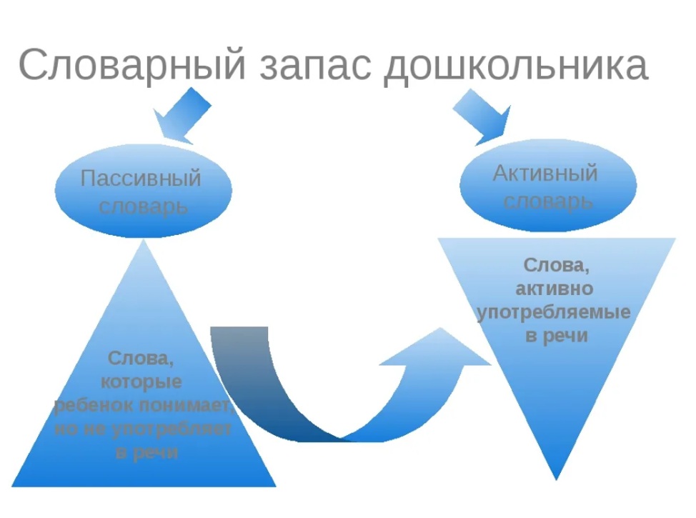 Активный и пассивный словарь дошкольников по возрастам. Пассивный и активный словарь в речи детей. Пассивный словарь это у дошкольников. Расширение словаря это. Пассивный и активный словарь в речи детей.