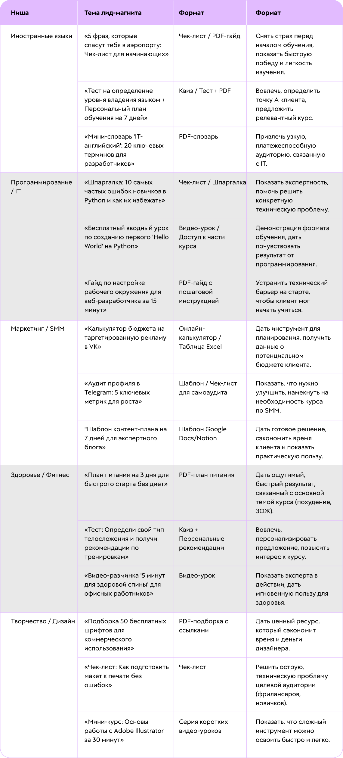 Примеры лид-магнитов по нишам