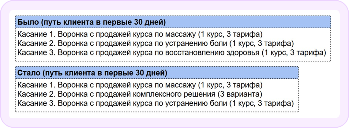 Путь клиента - было/стало