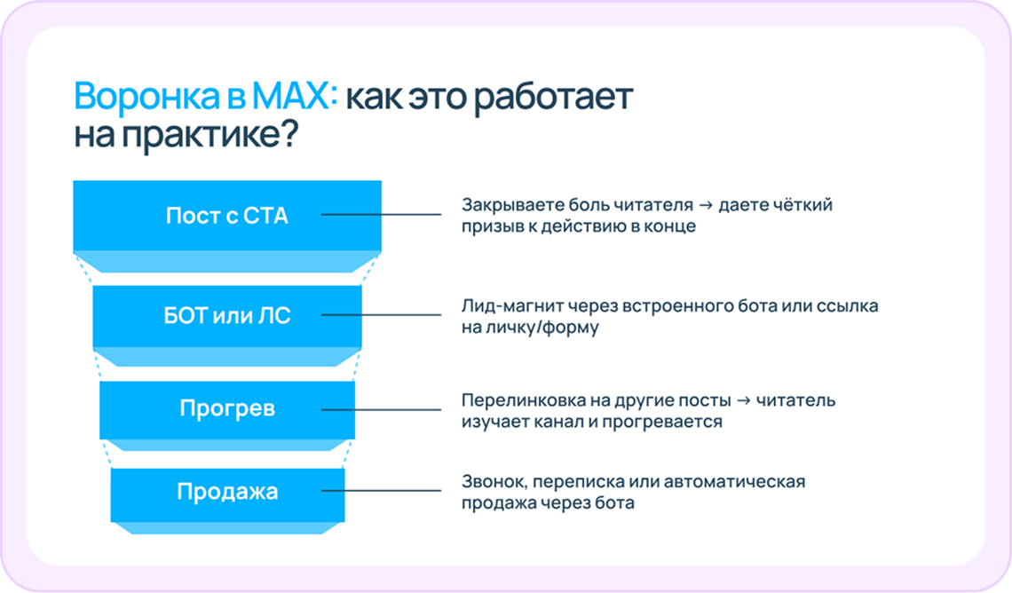 Как работает воронка в MAX