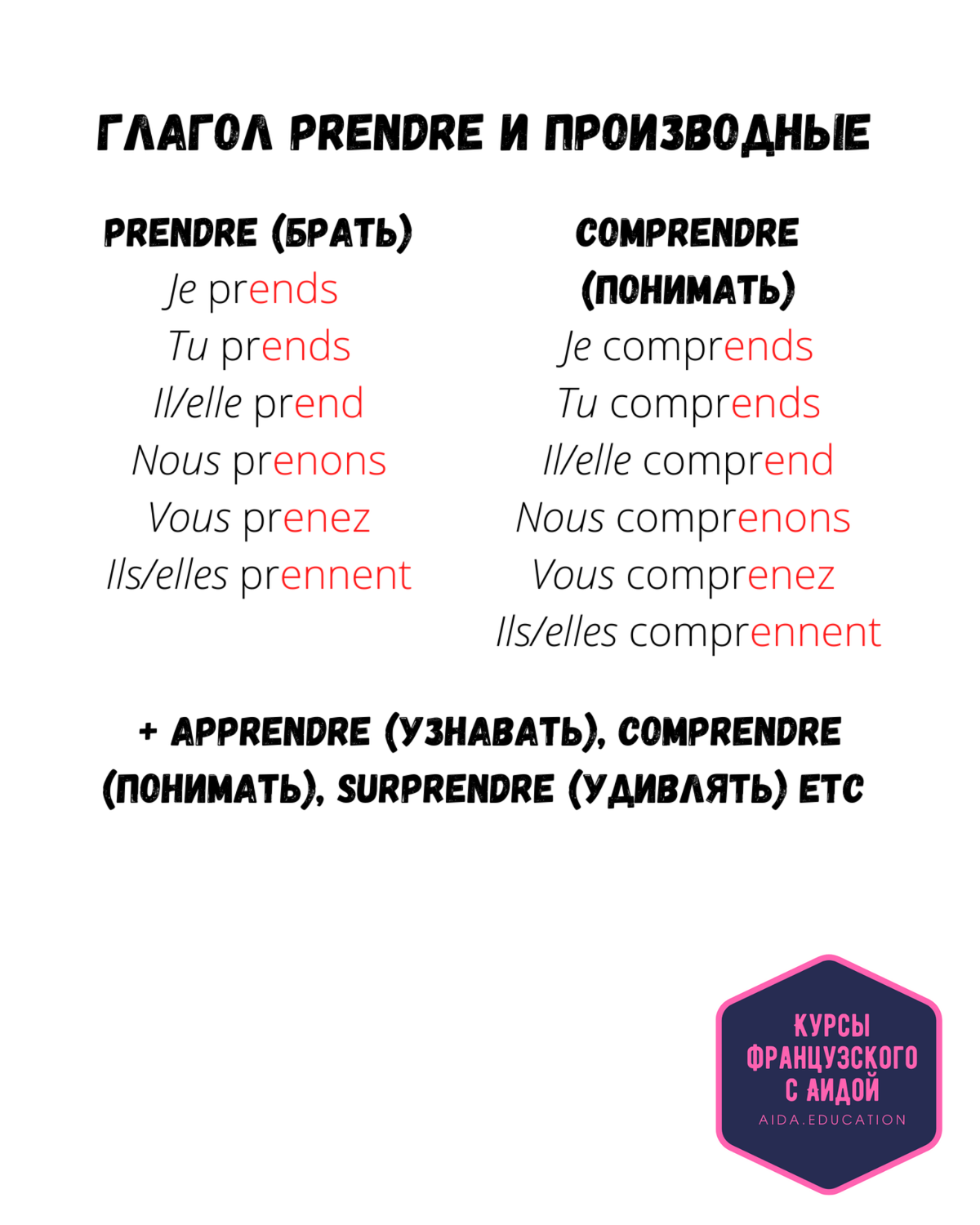 Глаголы 2 группы во французском. Спряжение французских глаголов. Спряжение глагола prendre во французском. Глаголы 3 группы во французском. Глагол prendre во французском.