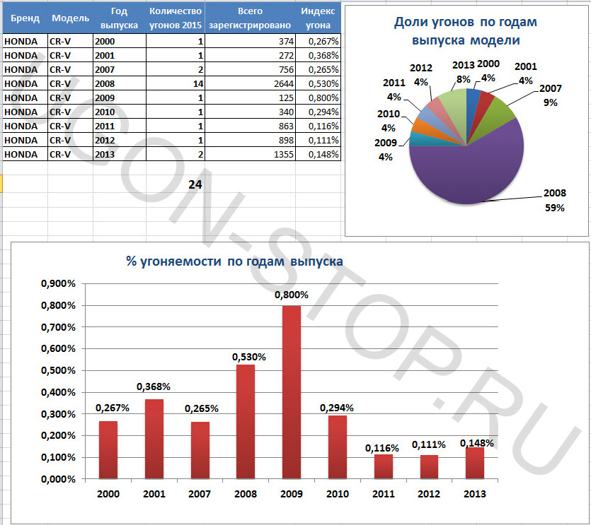 Количество угонов в москве по годам. Статистика угонов в санкт петербурге 2023. Статистика угонов в санкт петербурге 2023. Статистика угонов в санкт петербурге 2023. Статистика угонов.
