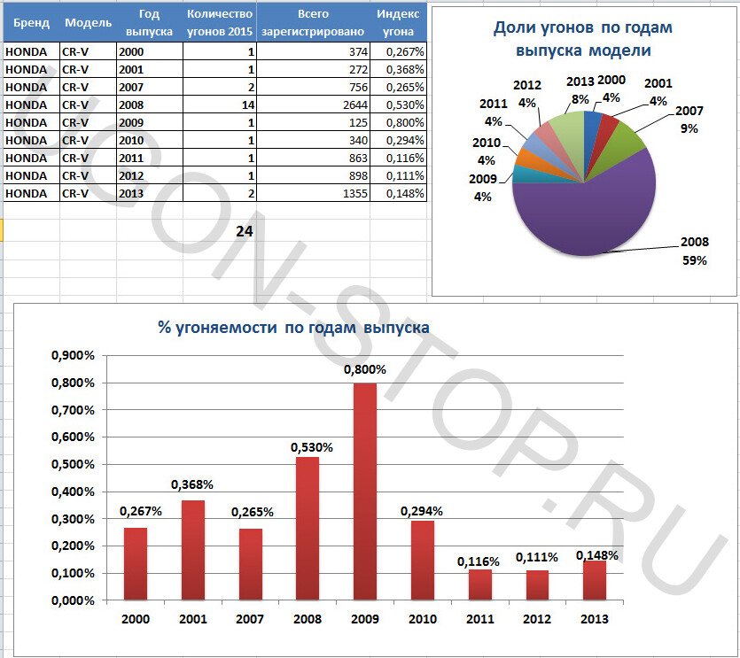 Статистика угонов спб. Хонда статистика. Статистика угонов в России по годам. Статистика угонов в 2003 году. Динамика роста авто СРВ.