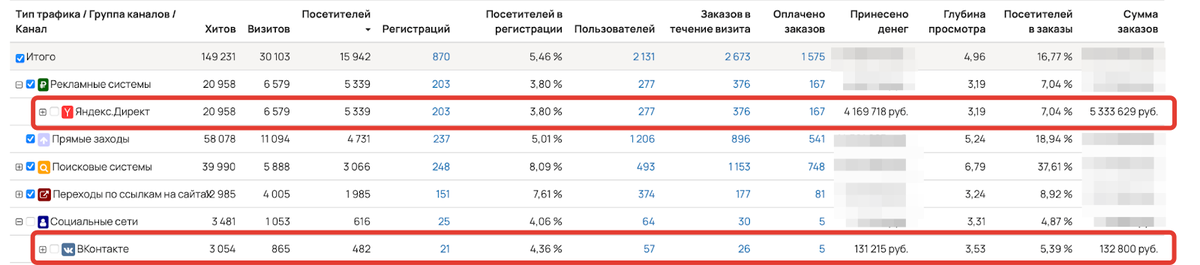 <p>
Для анализа каналов раскройте пункты отчета	</p>