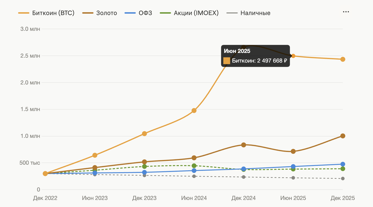 Динамика роста доходности в разных инвестициях