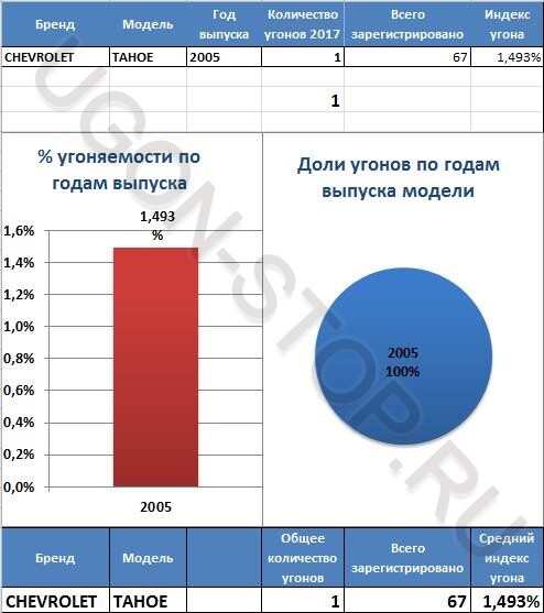 Шевроле тахо угоняемость в россии