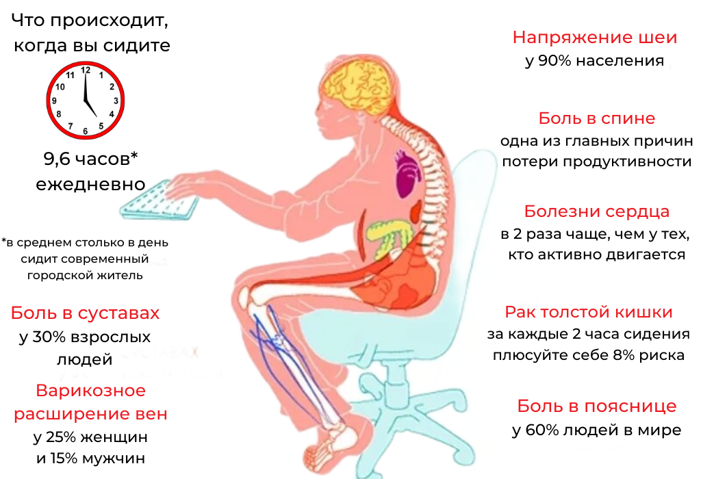 Что значит боли в пояснице. Сидячий образ жизни. Малоподвижный образ жизни. Болезни сидячего образа жизни. Сидячий образ жизни и позвоночник.