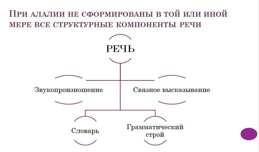 Схема компонентов речи